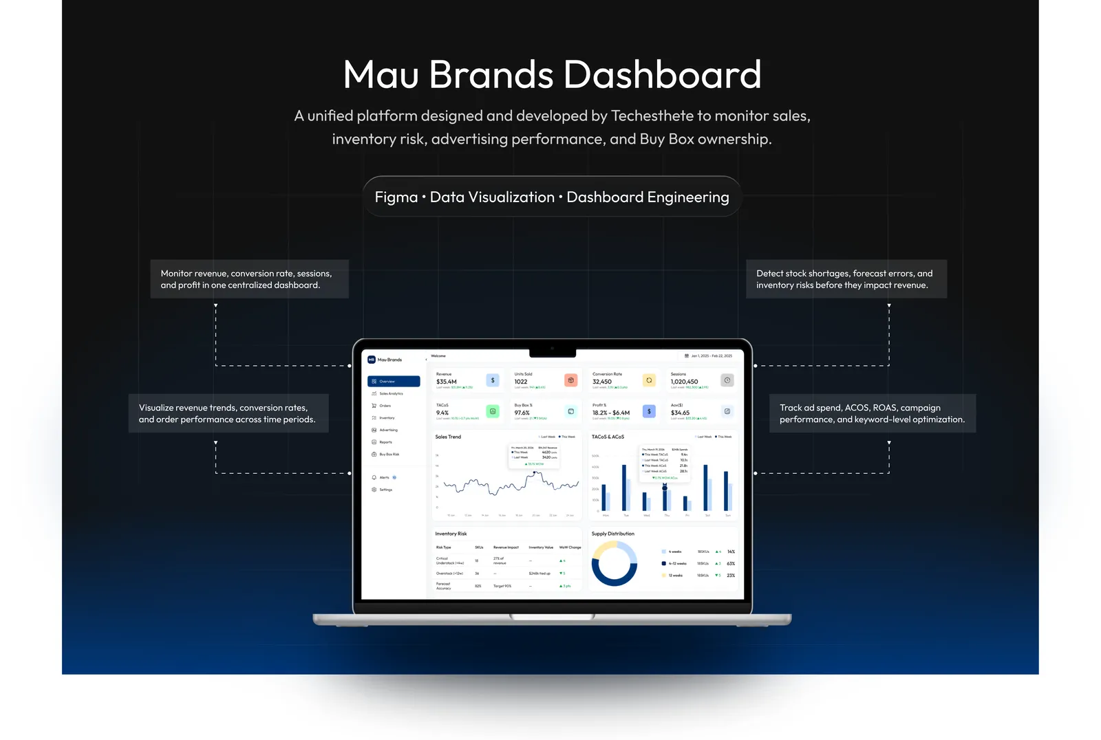 Mau Brands dashboard overview with sales, inventory and advertising panels