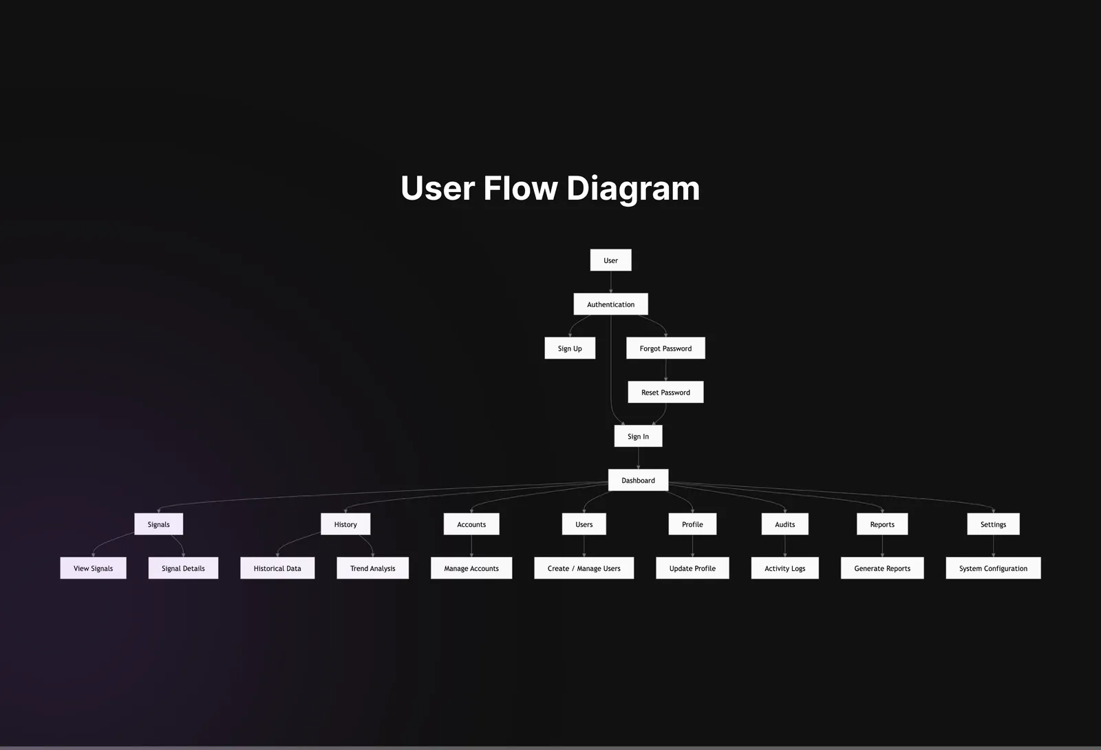 Protego user flow diagram