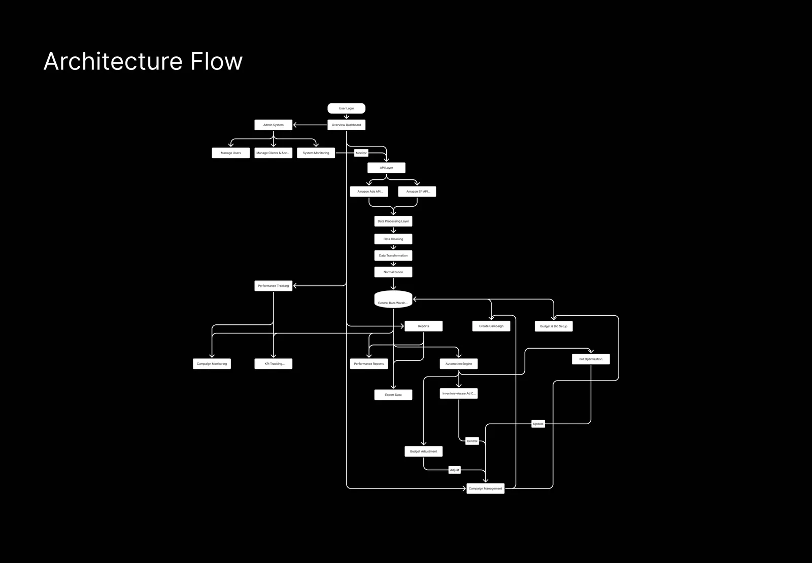 SellerFuse architecture flow diagram
